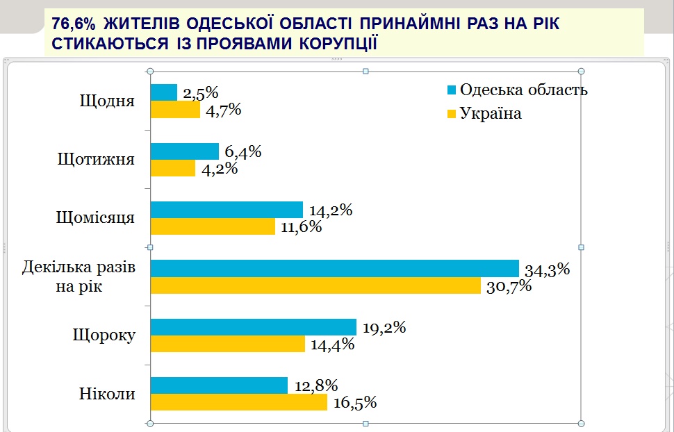 76% жителей Одесской области сталкивались с коррупцией, - результаты исследования