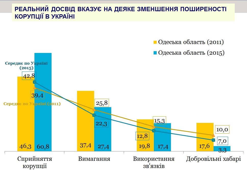 76% жителей Одесской области сталкивались с коррупцией, - результаты исследования