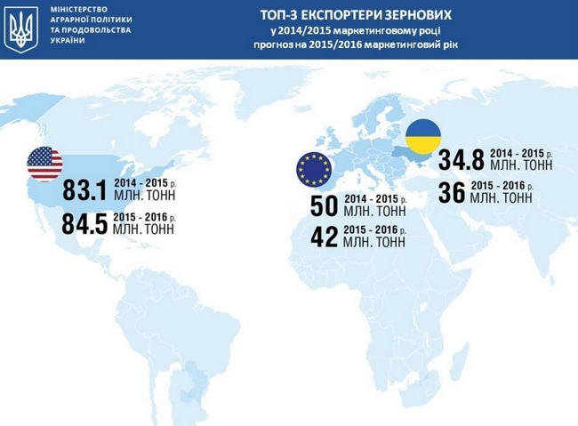 Украина среди мировых лидеров по экспорту зерновых. Основной объем экспорта идет через морские порты