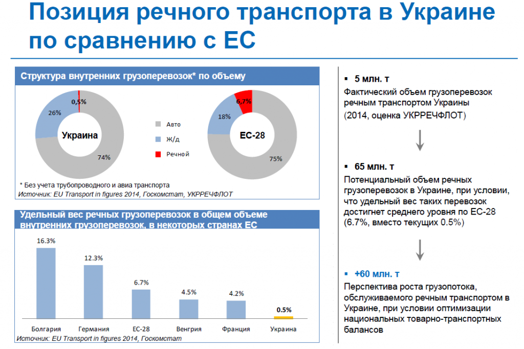 Позиции речного транспорта в ЕС и Украине