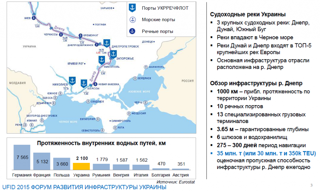 Речная инфраструктура Украины