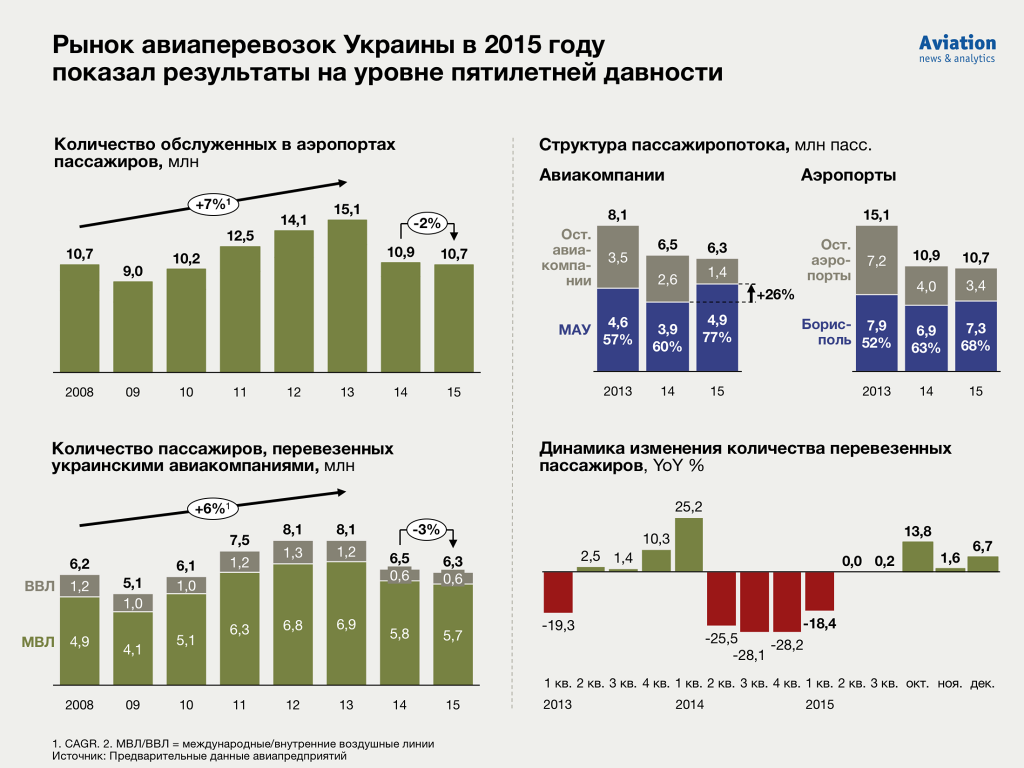 Рынок авиаперевозок Украины по результатам на 2015 г.