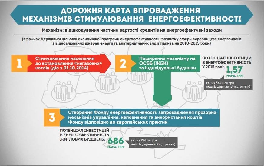 Дорожная карта изменений направленных на повышение энергоэффективности в Украине