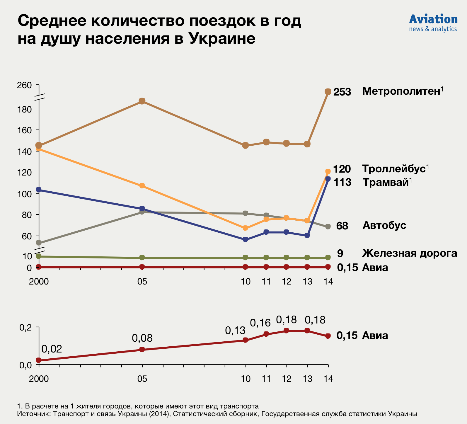 Статистика украины. Статистика Украины официальный сайт. Количество поездок. Статистика украинских железных дорог.