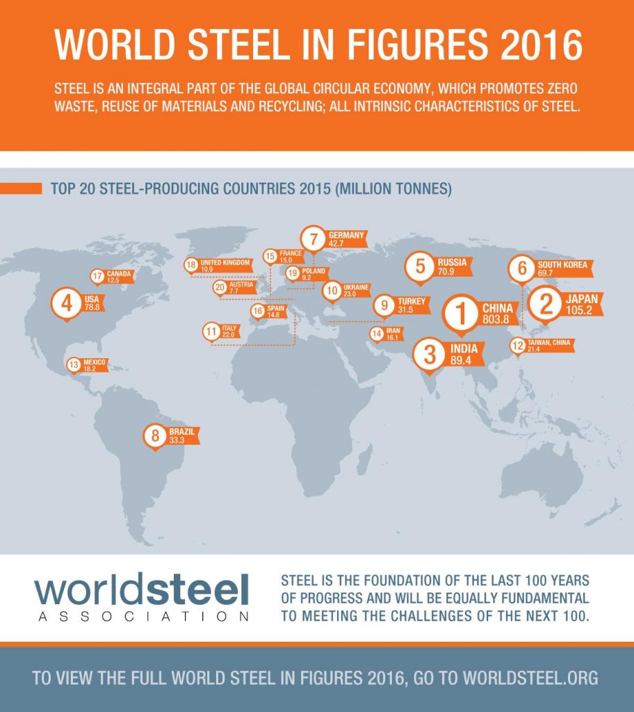 Риа в мире. World Steel. Крупнейшие производители стали в мире страны. Крупнейшие мировые производители кожи. World Steel Association.