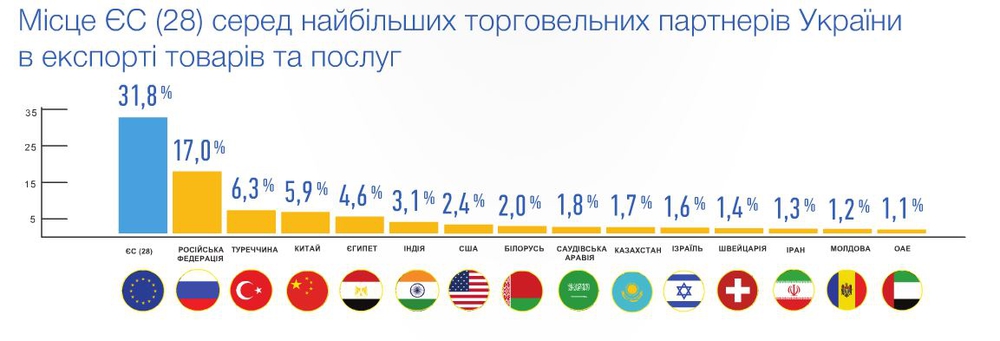 ЕС - крупнейший торговый партнер Украины, данные 2015 г.