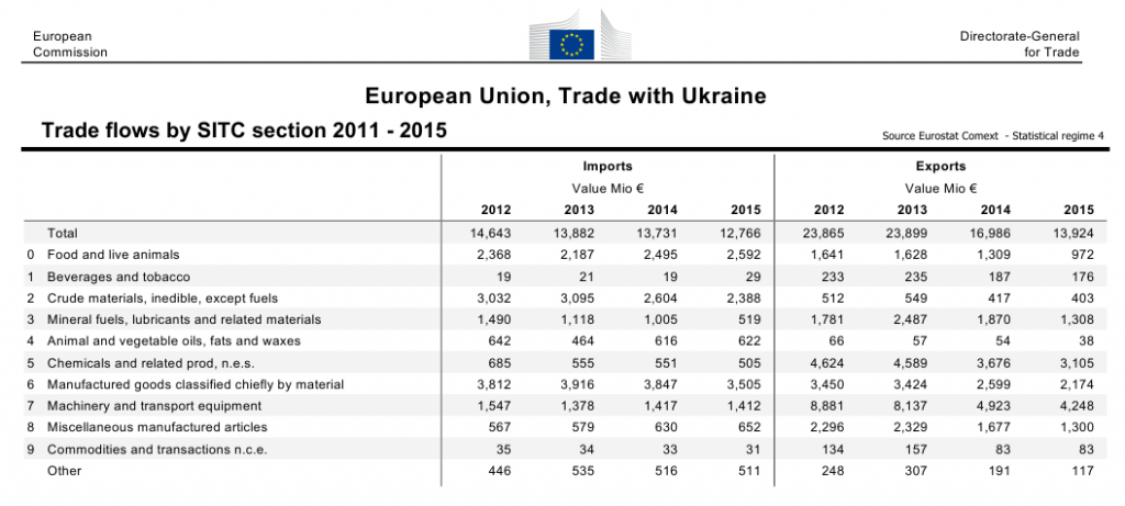 Торговый баланс ЕС и Украины по отдельным категориям товаров