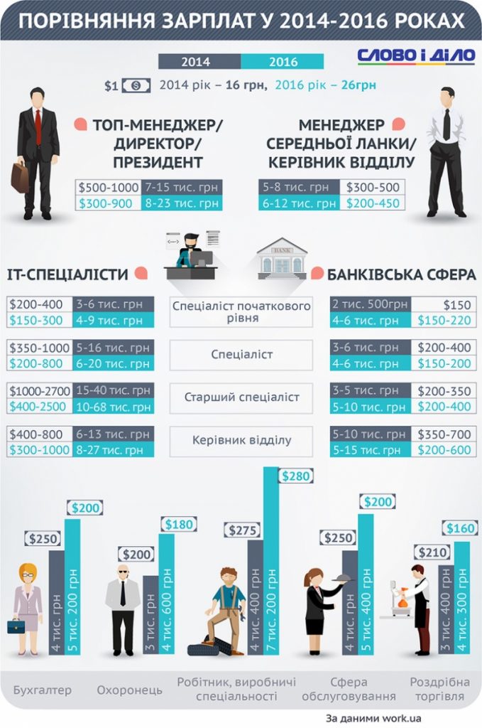 ИТ-специалисты - одни из наиболее высокооплачиваемых в Украине несмотря на экономический кризис