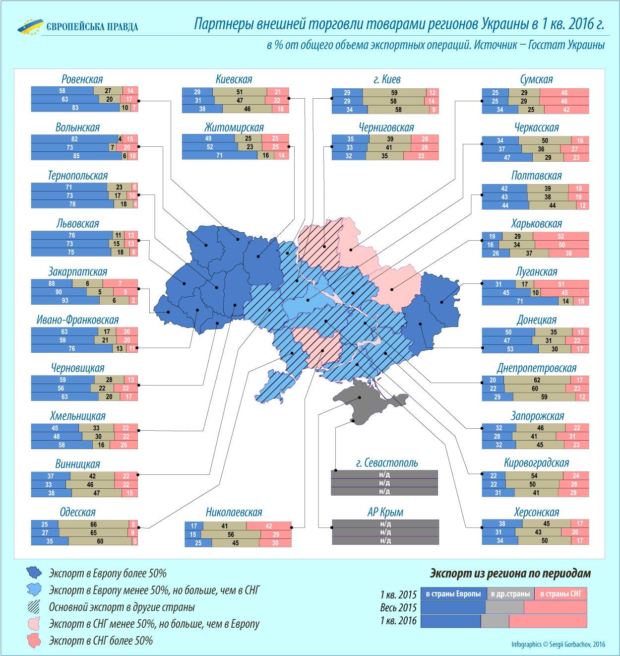 Товары регионов. Внешняя торговля Украины. Экспорт Украины в Европу. Внешняя торговля Европа. Оборот внешней торговли Украины.