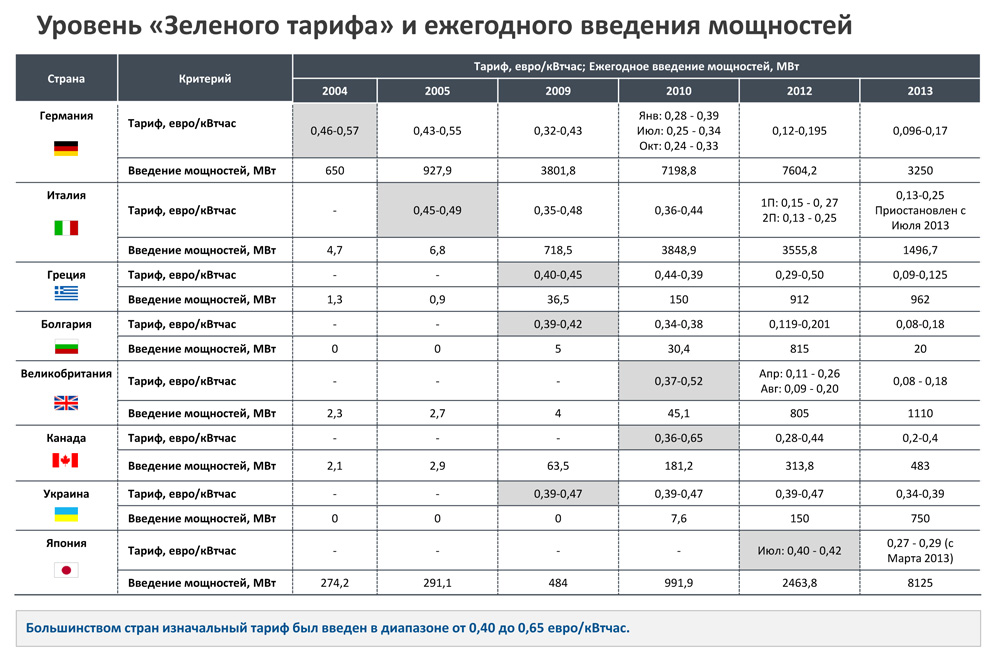 Уровень "зеленого тарифа" в Украине и ряде стран ЕС