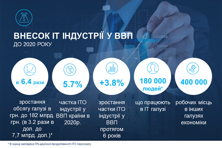 ИТ-сфера и вклад в ВВП Украины, оценка на 2020 г.