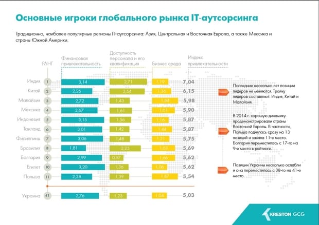 Украина и мировой рынок ИТ-аутсорсинга