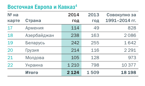 Инвестиции и ЕБРР в Украину (показатели 2013, 2014 и за период 1991-2014 гг.)